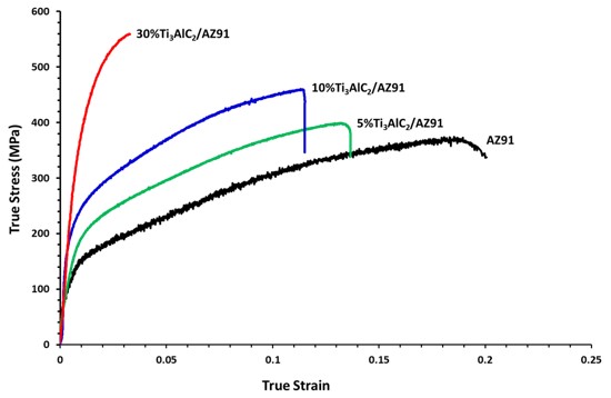 Mechanical properties of Ti3AlC2 /AZ91 composites compared to pure AZ91: True compressive stress-strain curves.