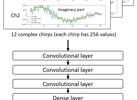 Research on milli-wave data processing for in-cabin passenger detection presented at MIRU 2023