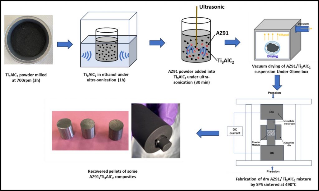 Schematic diagram detailing the different steps of the elaboration of the Ti3AlC2/AZ91 composites using powder metallurgy process (SPS)