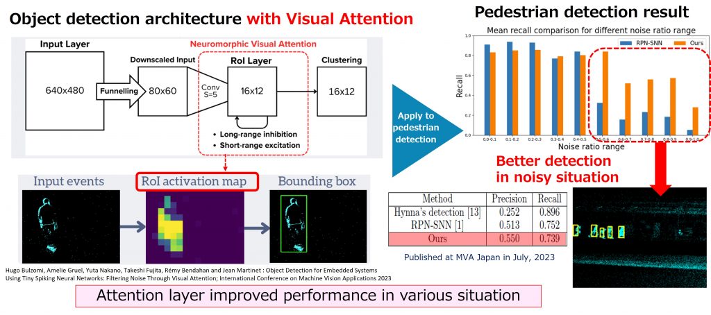 snn for object detection recognition