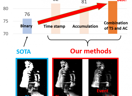 Research of data representation for event data to improve object detection performance presented at SSII 2023