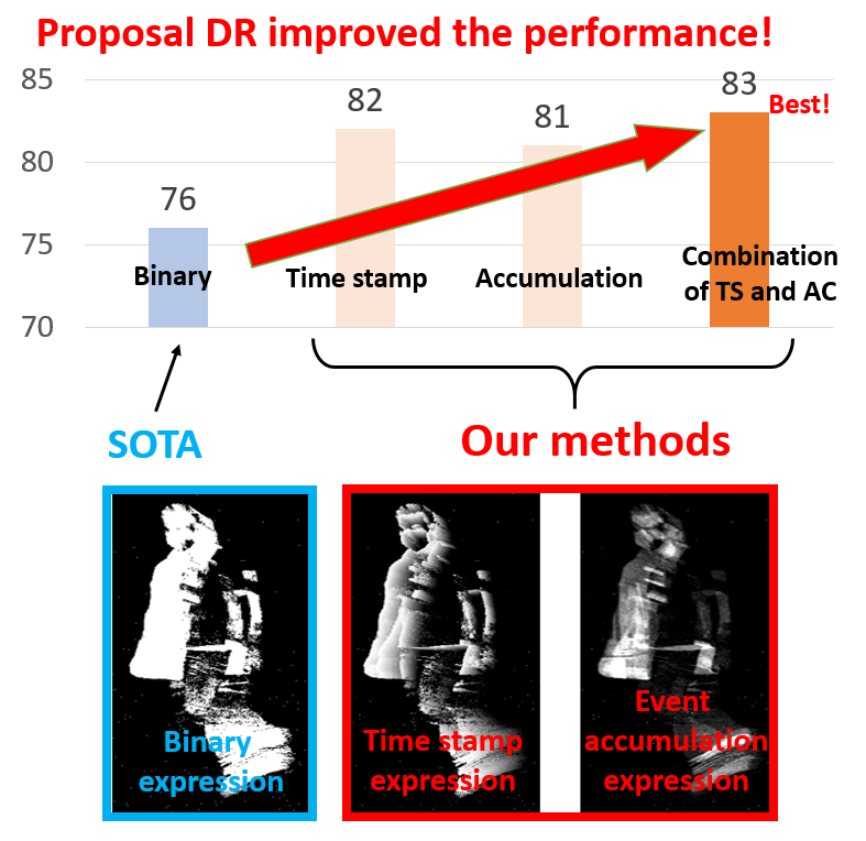 Research of data representation for event data to improve object detection performance presented at SSII 2023